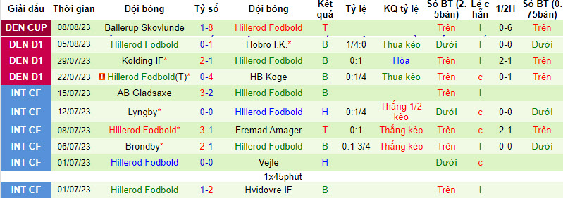 Nhận định, soi kèo Fredericia vs Hillerod Fodbold, 23h30 ngày 11/8 - Ảnh 2