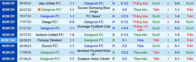 Nhận định, soi kèo Gangwon vs Ulsan Hyundai, 17h30 ngày 12/8 - Ảnh 2