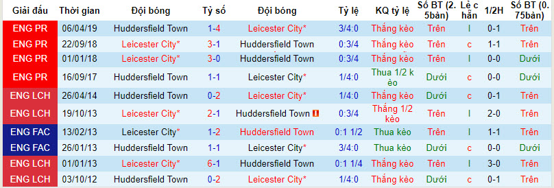 Nhận định, soi kèo Huddersfield Town vs Leicester City, 21h ngày 12/8 - Ảnh 3