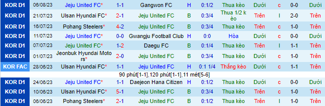 Nhận định, soi kèo Jeju United vs Suwon, 18h ngày 12/8 - Ảnh 2