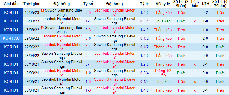 Nhận định, soi kèo Jeonbuk Hyundai Motors vs Suwon Samsung Bluewings, 17h ngày 12/8 - Ảnh 3