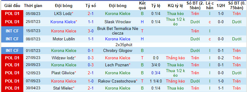 Nhận định, soi kèo Korona Kielce vs Gornik Zabrze, 22h30 ngày 12/8 - Ảnh 1