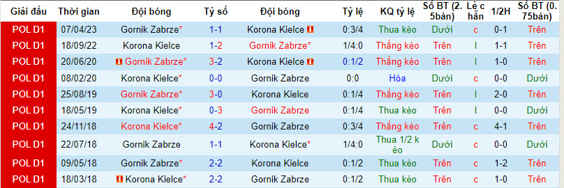 Nhận định, soi kèo Korona Kielce vs Gornik Zabrze, 22h30 ngày 12/8 - Ảnh 2