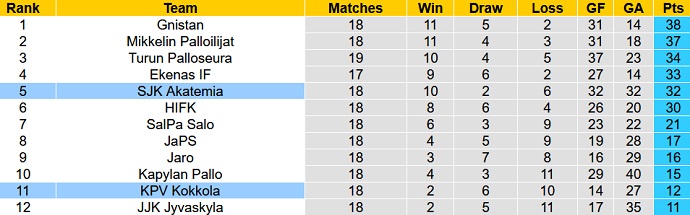 Nhận định, soi kèo KPV Kokkola vs SJK Akatemia, 20h00 ngày 12/8 - Ảnh 4
