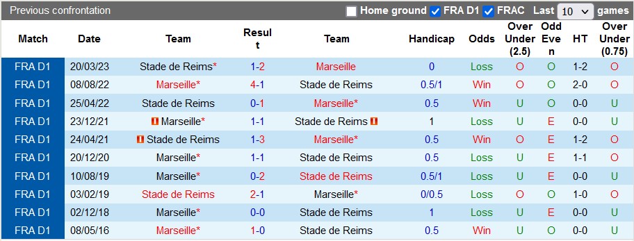 Nhận định, soi kèo Marseille vs Reims, 22h ngày 12/8 - Ảnh 3