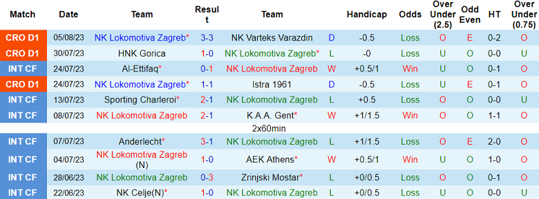 Nhận định, soi kèo NK Lokomotiva Zagreb vs Dinamo Zagreb, 0h00 ngày 13/8 - Ảnh 1
