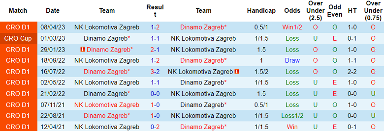 Nhận định, soi kèo NK Lokomotiva Zagreb vs Dinamo Zagreb, 0h00 ngày 13/8 - Ảnh 3
