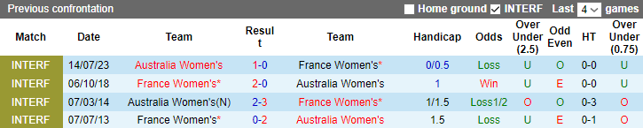 Nhận định, soi kèo Nữ Australia vs Nữ Pháp, 14h ngày 12/8 - Ảnh 3