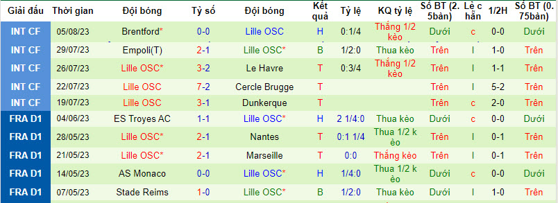 Nhận định, soi kèo OGC Nice vs Lille OSC, 2h00 ngày 12/8 - Ảnh 2