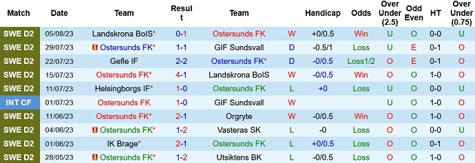 Nhận định, soi kèo Ostersunds vs Eskilstuna, 20h00 ngày 12/8 - Ảnh 1