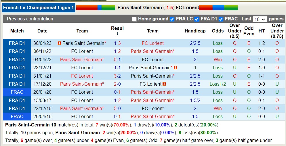 Nhận định, soi kèo Paris Saint-Germain vs FC Lorient, 2h ngày 13/8 - Ảnh 3