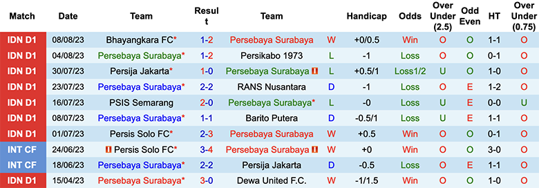 Nhận định, soi kèo Persebaya Surabaya vs Persita, 15h ngày 12/8 - Ảnh 1