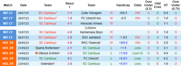 Nhận định, soi kèo SC Cambuur vs Emmen, 1h00 ngày 12/8 - Ảnh 1