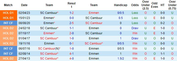 Nhận định, soi kèo SC Cambuur vs Emmen, 1h00 ngày 12/8 - Ảnh 3