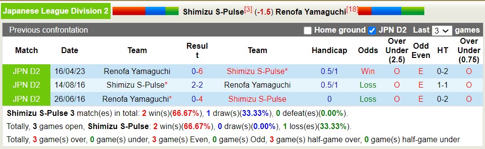 Nhận định, soi kèo Shimizu S-Pulse vs Renofa Yamaguchi, 16h ngày 12/8 - Ảnh 3