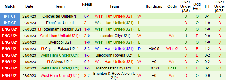 Nhận định, soi kèo U21 Arsenal vs U21 West Ham, 1h00 ngày 12/8 - Ảnh 2