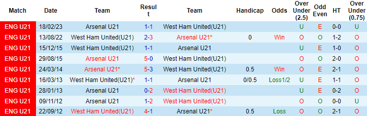 Nhận định, soi kèo U21 Arsenal vs U21 West Ham, 1h00 ngày 12/8 - Ảnh 3