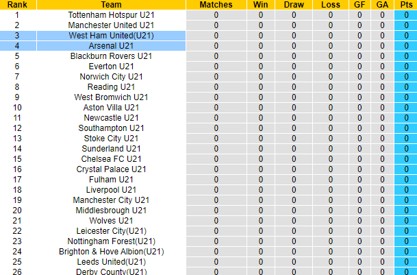 Nhận định, soi kèo U21 Arsenal vs U21 West Ham, 1h00 ngày 12/8 - Ảnh 4