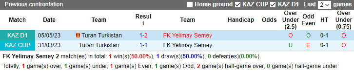 Nhận định, soi kèo Yelimay Semey vs Turan Turkistan, 18h ngày 11/8 - Ảnh 3