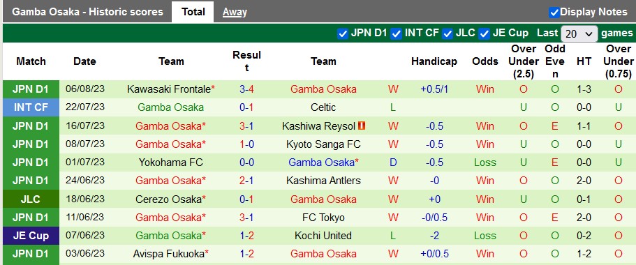 Nhận định, soi kèo Yokohama F. Marinos vs Gamba Osaka, 17h30 ngày 12/8 - Ảnh 2