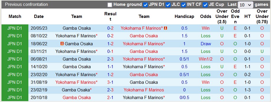 Nhận định, soi kèo Yokohama F. Marinos vs Gamba Osaka, 17h30 ngày 12/8 - Ảnh 3