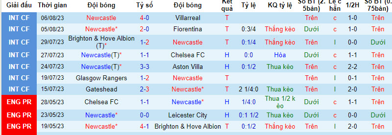 Phân tích kèo hiệp 1 Newcastle vs Aston Villa, 23h30 ngày 12/8 - Ảnh 1