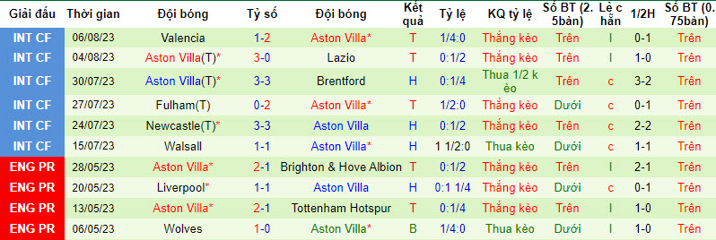 Phân tích kèo hiệp 1 Newcastle vs Aston Villa, 23h30 ngày 12/8 - Ảnh 2