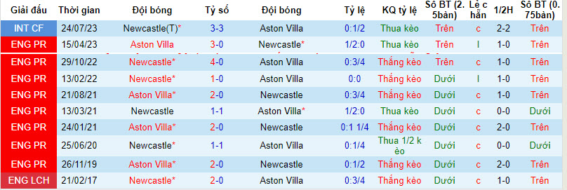 Phân tích kèo hiệp 1 Newcastle vs Aston Villa, 23h30 ngày 12/8 - Ảnh 3