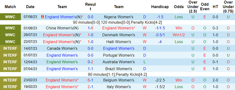 Phân tích kèo hiệp 1 nữ Anh vs nữ Colombia, 17h30 ngày 12/8 - Ảnh 1