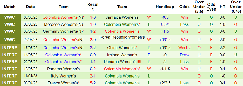 Phân tích kèo hiệp 1 nữ Anh vs nữ Colombia, 17h30 ngày 12/8 - Ảnh 2