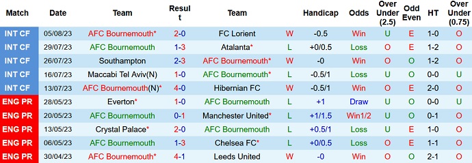 Soi kèo phạt góc Bournemouth vs West Ham, 21h00 ngày 12/8 - Ảnh 1