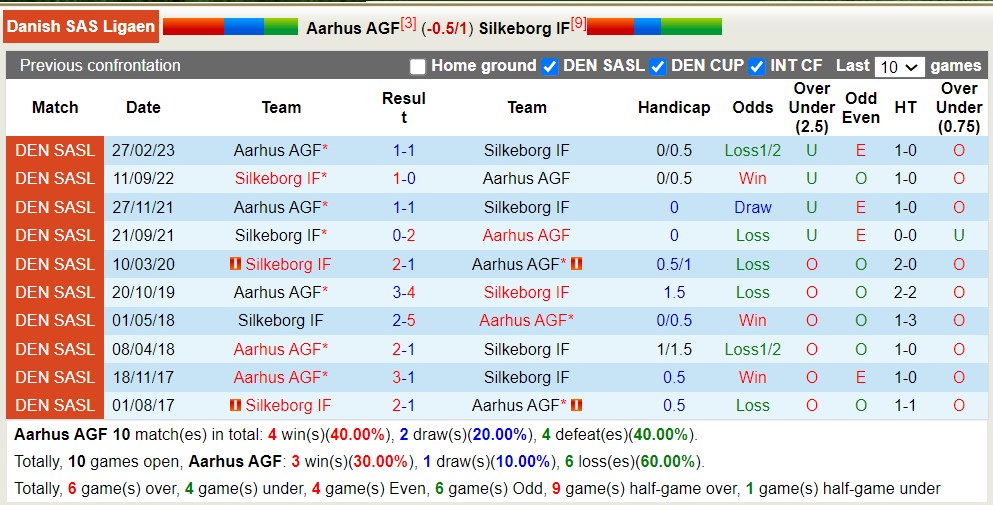 Nhận định, soi kèo Aarhus AGF vs Silkeborg IF, 23h ngày 13/8 - Ảnh 3