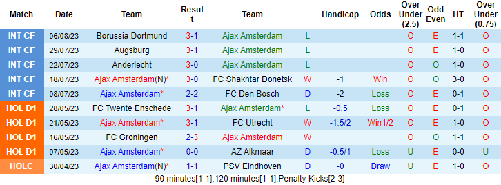 Nhận định, soi kèo Ajax Amsterdam vs Heracles Almelo, 1h00 ngày 13/8 - Ảnh 1