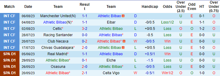 Nhận định, soi kèo Athletic Bilbao vs Real Madrid, 2h30 ngày 13/8 - Ảnh 1