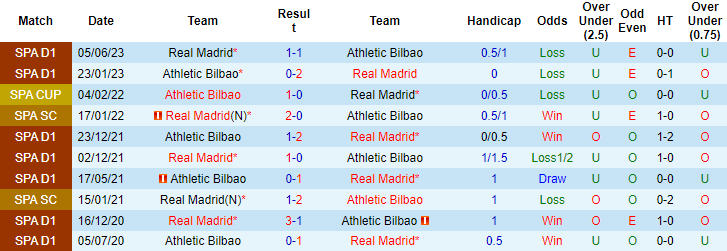 Nhận định, soi kèo Athletic Bilbao vs Real Madrid, 2h30 ngày 13/8 - Ảnh 3