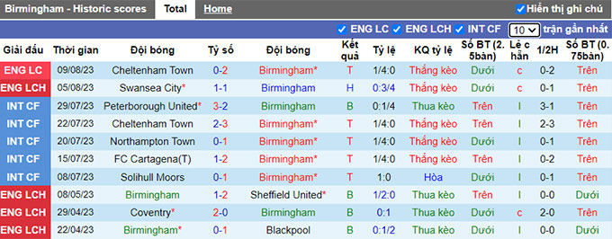 Nhận định, soi kèo Birmingham vs Leeds United, 21h ngày 12/8 - Ảnh 1