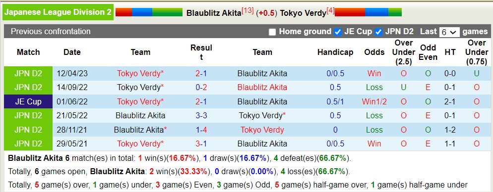 Nhận định, soi kèo Blaublitz Akita vs Tokyo Verdy, 16h ngày 13/8 - Ảnh 3
