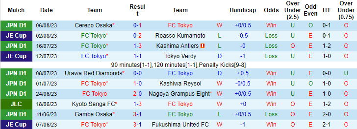 Nhận định, soi kèo FC Tokyo vs Kyoto Sanga, 17h ngày 12/8 - Ảnh 1