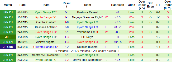 Nhận định, soi kèo FC Tokyo vs Kyoto Sanga, 17h ngày 12/8 - Ảnh 2