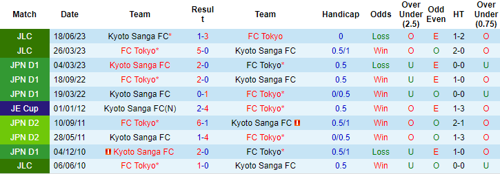 Nhận định, soi kèo FC Tokyo vs Kyoto Sanga, 17h ngày 12/8 - Ảnh 3