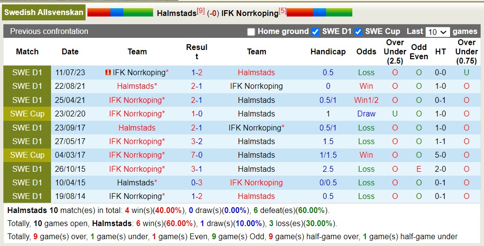 Nhận định, soi kèo Halmstads vs IFK Norrkoping, 22h30 ngày 13/8 - Ảnh 3