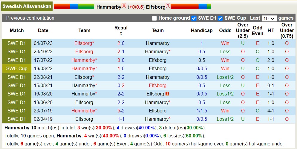 Nhận định, soi kèo Hammarby vs Elfsborg, 22h30 ngày 13/8 - Ảnh 3