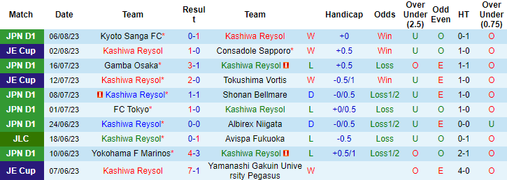 Nhận định, soi kèo Kashiwa Reysol vs Cerezo Osaka, 17h ngày 12/8 - Ảnh 1