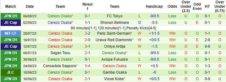 Nhận định, soi kèo Kashiwa Reysol vs Cerezo Osaka, 17h ngày 12/8 - Ảnh 2