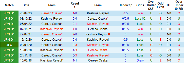 Nhận định, soi kèo Kashiwa Reysol vs Cerezo Osaka, 17h ngày 12/8 - Ảnh 3