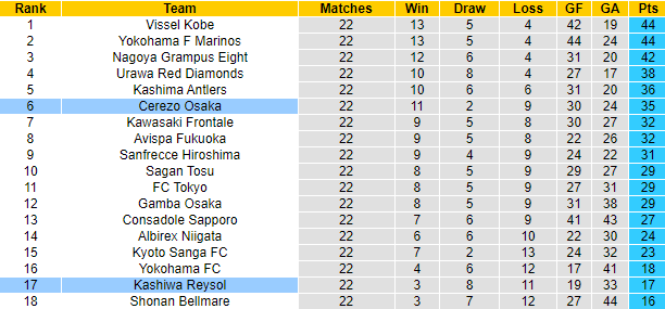 Nhận định, soi kèo Kashiwa Reysol vs Cerezo Osaka, 17h ngày 12/8 - Ảnh 4