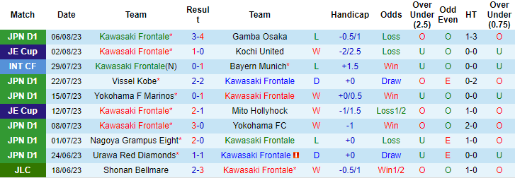 Nhận định, soi kèo Kawasaki Frontale vs Vissel Kobe, 17h ngày 12/8 - Ảnh 1