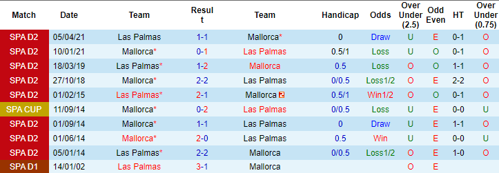 Nhận định, soi kèo Las Palmas vs Mallorca, 0h30 ngày 13/8 - Ảnh 3