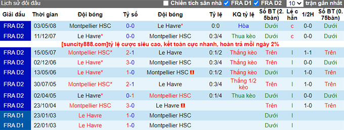 Nhận định, soi kèo Montpellier vs Le Havre, 20h ngày 13/8 - Ảnh 3