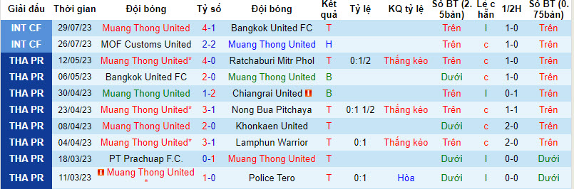 Nhận định, soi kèo Muang Thong United vs Chiangrai United, 18h ngày 13/8 - Ảnh 1